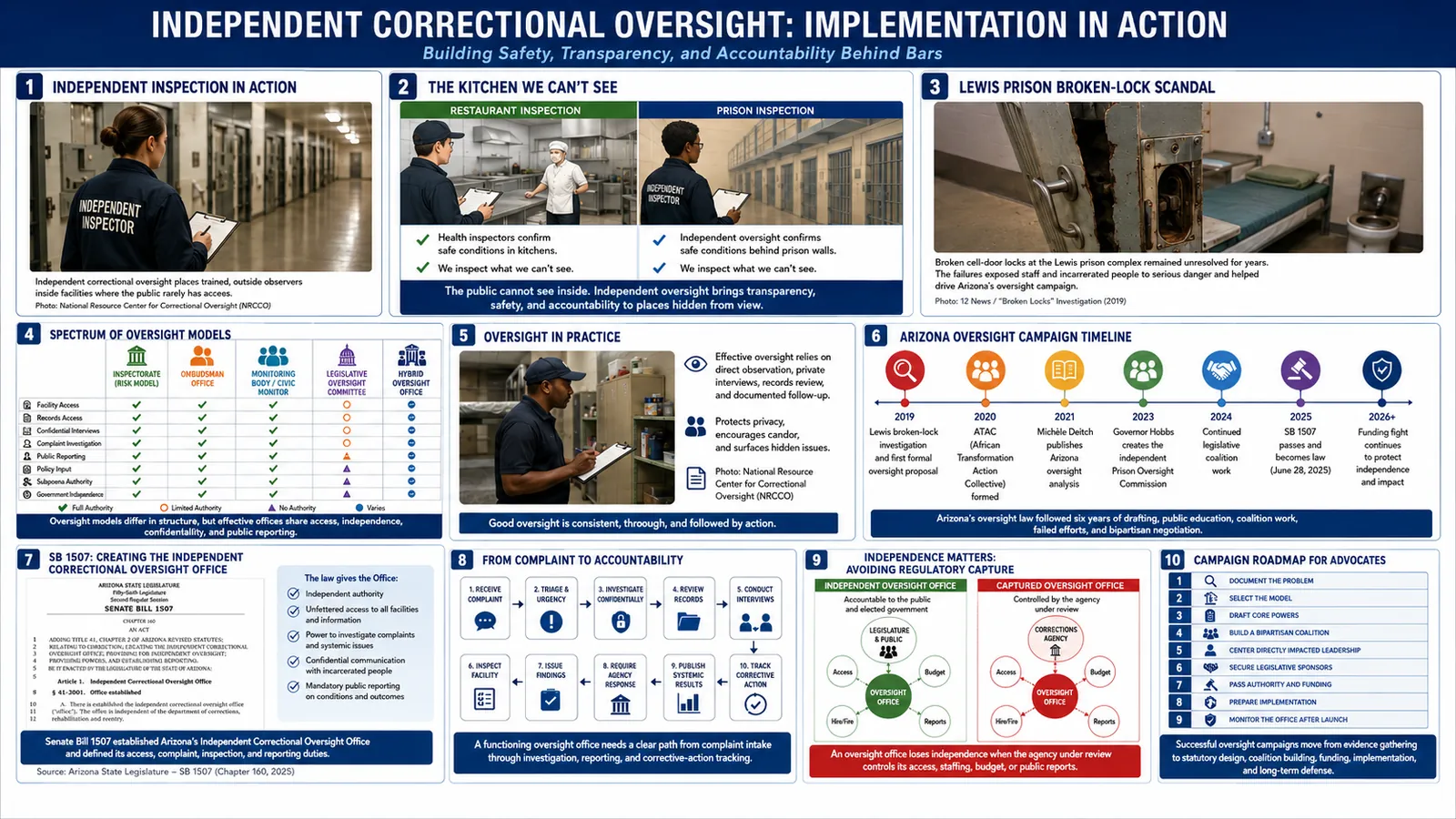 Independent Correctional Oversight Office statutory implementation diagram